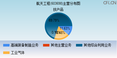 603698主营分布图 603698主营分布图