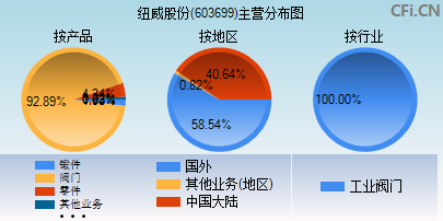 603699主营分布图