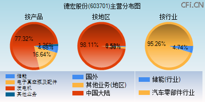 603701主营分布图