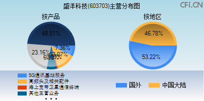 603703主营分布图 603703主营分布图