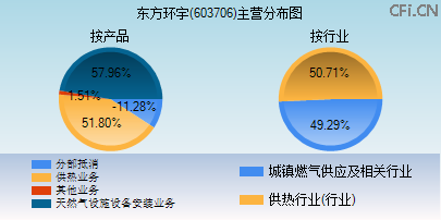 603706主营分布图