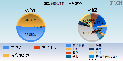 603711主营分布图 603711主营分布图