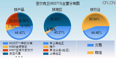 603713主营分布图 603713主营分布图