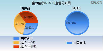 603716主营分布图 603716主营分布图
