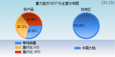 603716主营分布图