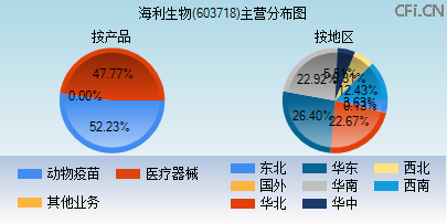603718主营分布图 603718主营分布图