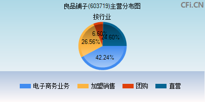 603719主营分布图 603719主营分布图