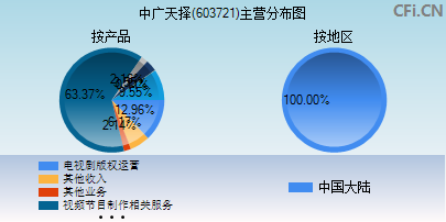 603721主营分布图