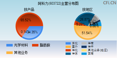 603722主营分布图