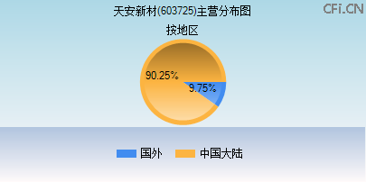 603725主营分布图 603725主营分布图
