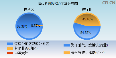 603727主营分布图