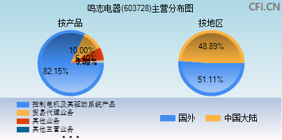 603728主营分布图