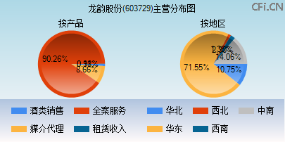 603729主营分布图 603729主营分布图