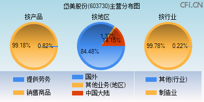 603730主营分布图 603730主营分布图