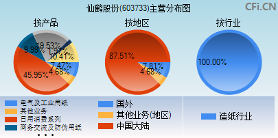 603733主营分布图