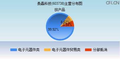 603738主营分布图
