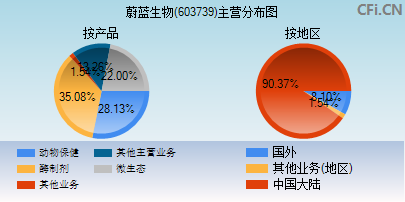 603739主营分布图