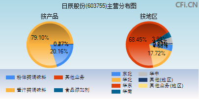 603755主营分布图