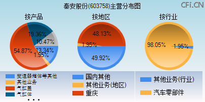 603758主营分布图