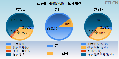 603759主营分布图