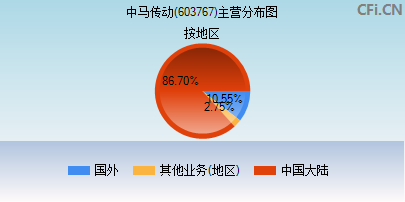 603767主营分布图