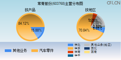 603768主营分布图 603768主营分布图
