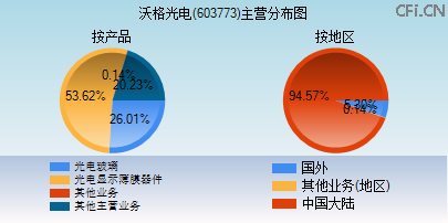 603773主营分布图
