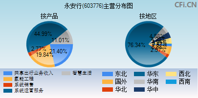 603776主营分布图 603776主营分布图