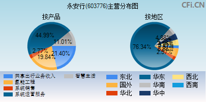 603776主营分布图