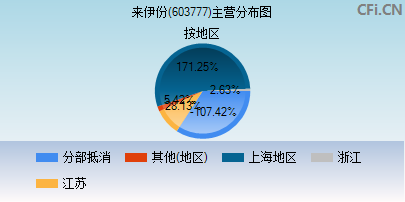 603777主营分布图