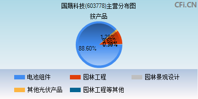 603778主营分布图 603778主营分布图