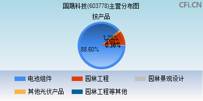 603778主营分布图