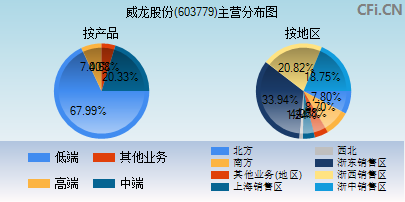 603779主营分布图