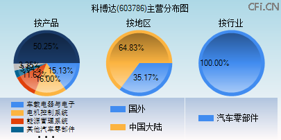 603786主营分布图 603786主营分布图