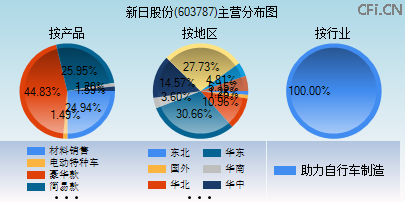 603787主营分布图 603787主营分布图