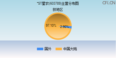603789主营分布图 603789主营分布图