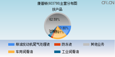 603798主营分布图