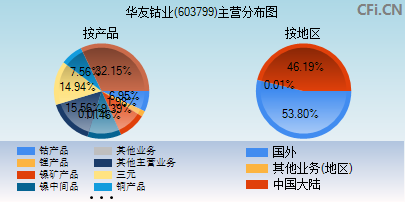 603799主营分布图