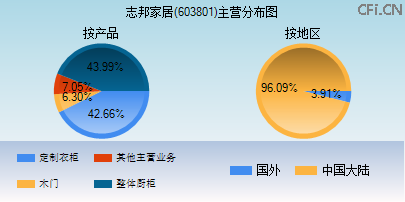 603801主营分布图 603801主营分布图