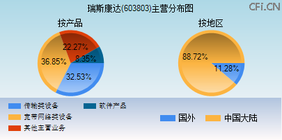 603803主营分布图