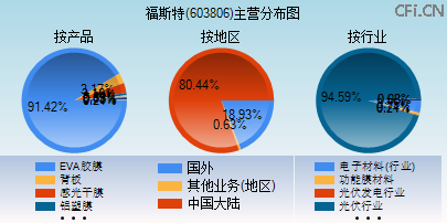 603806主营分布图