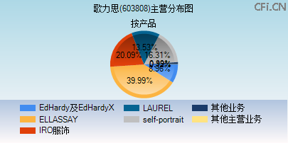 603808主营分布图 603808主营分布图