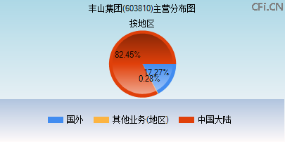 603810主营分布图