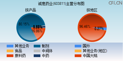 603811主营分布图 603811主营分布图