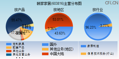 603816主营分布图