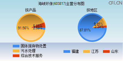 603817主营分布图 603817主营分布图