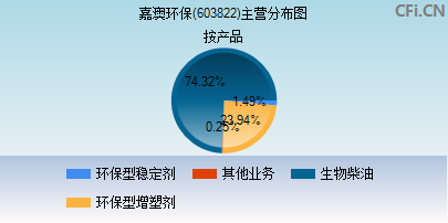 603822主营分布图