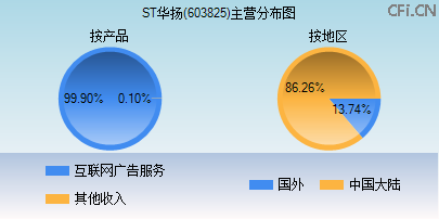 603825主营分布图 603825主营分布图