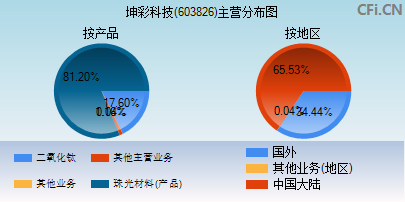 603826主营分布图