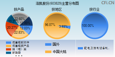 603829主营分布图